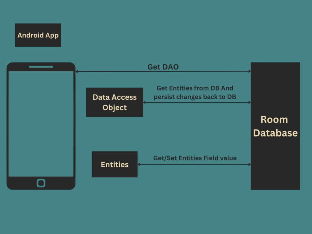 Room Databases