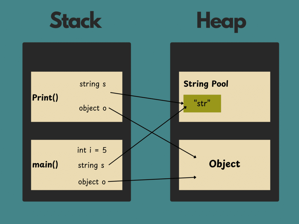 Stack and Heap in Programming